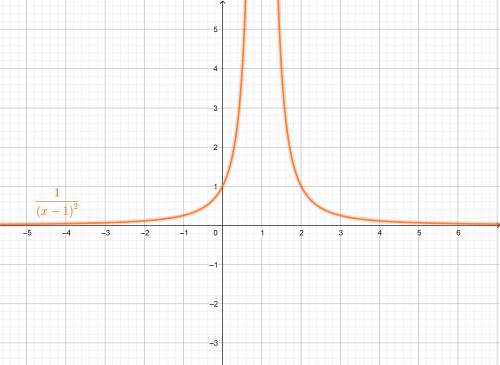 Which of the following rational functions is graphed below?