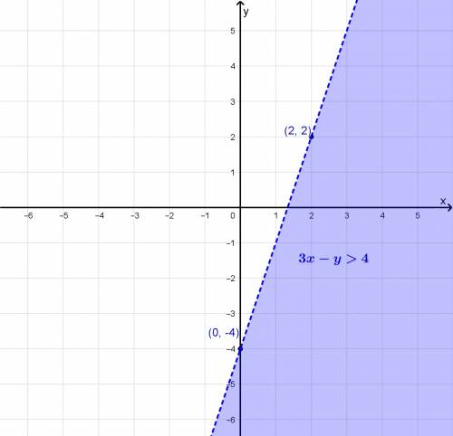Given the inequality below:   3x-y> 4 which is the graph of the solution set?