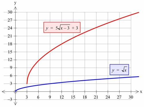 Rewrite y = square root 25x-75)+3 to make it easy to graph using a translation. describe the graph