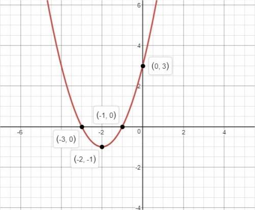 Plot the x-intercept(s), y-intercept, vertex, and axis of symmetry for the function below.  g(x) = x