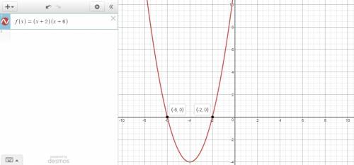 The graph of the function f(x) = (x + 2)(x + 6) is shown below. which statement about the function i