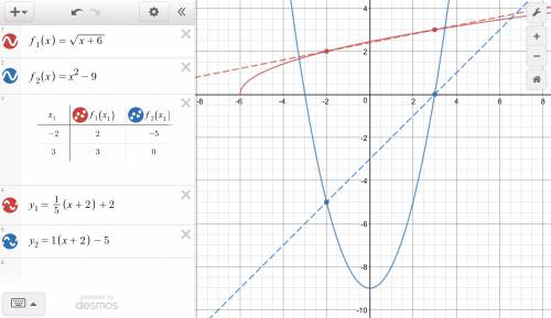Find the average rate of change on the interval [-2, 3] for each model. a. f(x)=√(x+6) b. picture