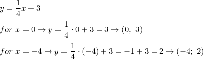 y=\dfrac{1}{4}x+3\\\\for\ x=0\to y=\dfrac{1}{4}\cdot0+3=3\to(0;\ 3)\\\\for\ x=-4\to y=\dfrac{1}{4}\cdot(-4)+3=-1+3=2\to(-4;\ 2)
