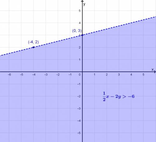 Which is the graph of the linear equation 1/2x-2y> -6