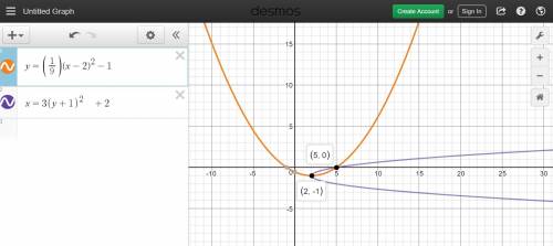 The vertex of this parabola is at (2,-1). when the y-value is 0, the x-value is 5. what is the coeff
