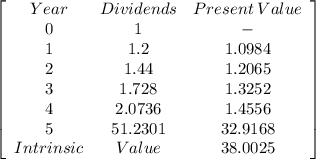 \left[\begin{array}{ccc}Year&Dividends&Present \: Value\\0&1&-\\1&1.2&1.0984\\2&1.44&1.2065\\3&1.728&1.3252\\4&2.0736&1.4556\\5&51.2301&32.9168\\Intrinsic&Value&38.0025\\\end{array}\right]