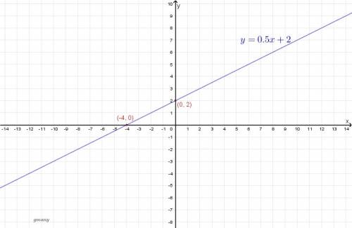 Which graph represents a linear function that has a slope of 0.5 and a y-intercept of 2?