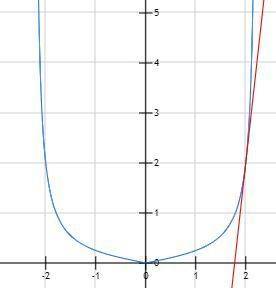 The curve y = |x|/ 5 − x2 is called a bullet-nose curve. find an equation of the tangent line to thi