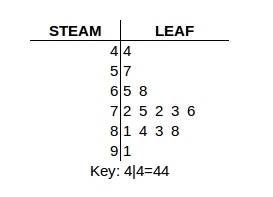 Create a stem-and-leaf plot of the data values 72,44,75,57,81,65,68,72,73,84,91,76,83,88.