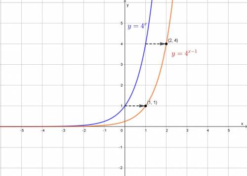 Which is the graph of f(x)=1/4(4)×?