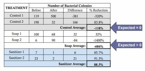 Treatment bacterial cultures (#/plate) warm water 24 hand sanitizer 28 soap a 12 soap b 13 in a rece