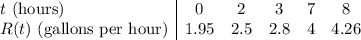 \begin{array}{l | c c c c c}&#10;t \text{ (hours)} & 0 & 2 & 3 & 7 & 8 \\&#10;R(t) \text{ (gallons per hour)} & 1.95 & 2.5 & 2.8 & 4 & 4.26&#10;\end{array}