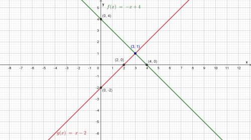 Graph the system of equations on your graph paper to answer the question. {y=−x+4y=x−2 what is the s