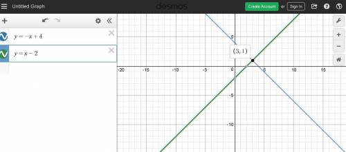 Graph the system of equations on your graph paper to answer the question. {y=−x+4y=x−2 what is the s