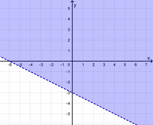 Which shows the graph of a solution set of y> -1/2x–3
