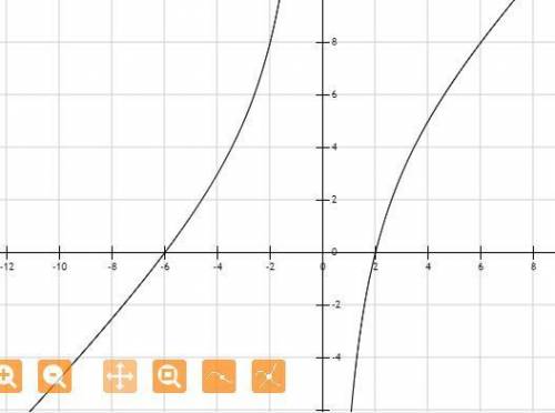 Which graph shows the solution set of x^2+4x-12/x 0