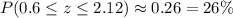 P(0.6\leq z\leq 2.12)\approx 0.26=26\%