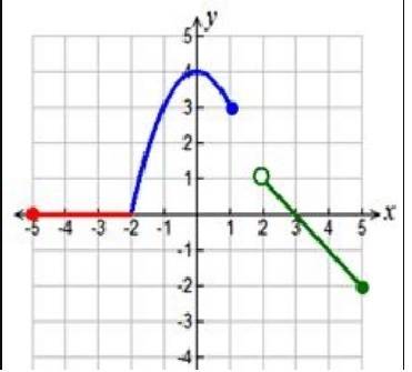 Identify the value that is not in the range of the piecewise function. a.-2 b.1 c.2 d.5