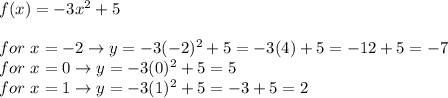 f(x)=-3x^2+5\\\\for\ x=-2\to y=-3(-2)^2+5=-3(4)+5=-12+5=-7\\for\ x=0\to y=-3(0)^2+5=5\\for\ x=1\to y=-3(1)^2+5=-3+5=2