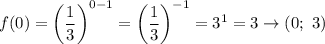 f(0)=\left(\dfrac{1}{3}\right)^{0-1}=\left(\dfrac{1}{3}\right)^{-1}=3^1=3\to(0;\ 3)