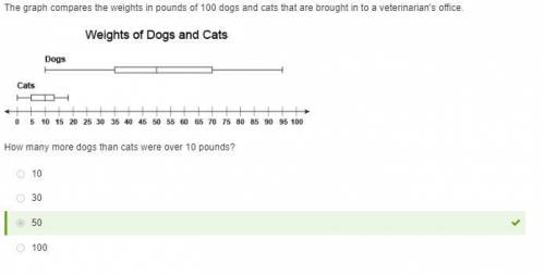 The graph compares the weights in pounds of 100 dogs and cats that are brought in to a veterinarian'