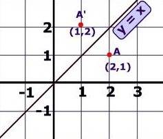 Triangle abc is reflected across the line y = x. what are the coordinates of the vertex b' of the re