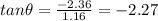 tan\theta = \frac{-2.36}{1.16} = -2.27