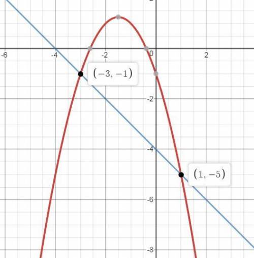 Which of the graphs below correctly solves for x in the equation −x2 − 3x − 1 = −x − 4?