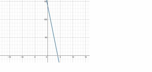 Graph the line for y+1=−35(x−4) on the coordinate plane. moveline undoredoreset
