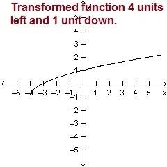 Which graph is an example of a function whose parent graph is of the form y = √x?