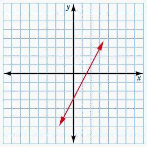 Graph ƒ(x) = 2x - 3. click on the graph until the graph of ƒ(x) = 2x - 3 appears.