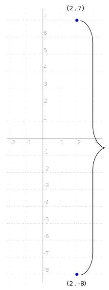 What is the distance between points (2, −8) and (2, 7) on a coordinate plane?