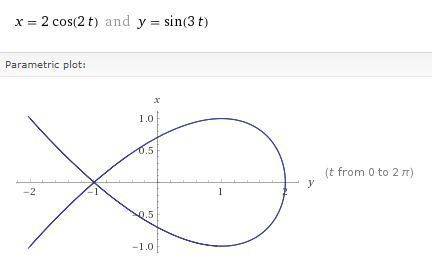 Identify the parametric equations that represent the same path as the following parametric equations