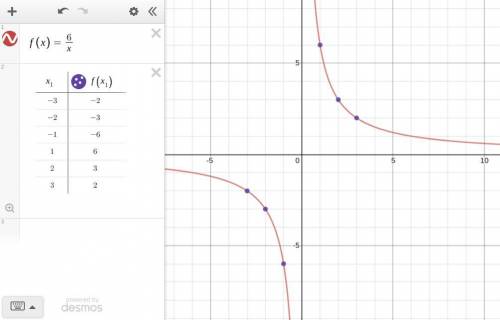 Graph the function y = 6/x . draw a chart to show the ordered pairs that are on the graph.   x y -3