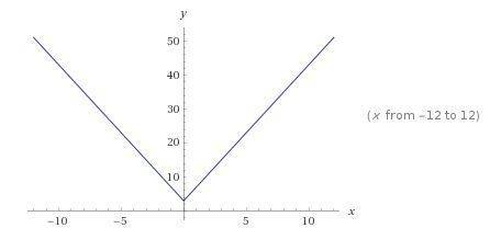 What is the graph of the function rule?  y = |4x| + 3