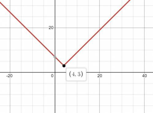 Find the vertex of the graphed function.  f(x) = |x − 4| + 3