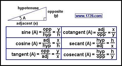 Verify the identity sec(theta)sin(theta)cot(theta) = 1