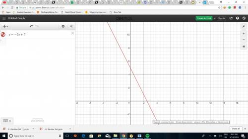 What is a line that has a slope of -2 and a y-intercept of 5