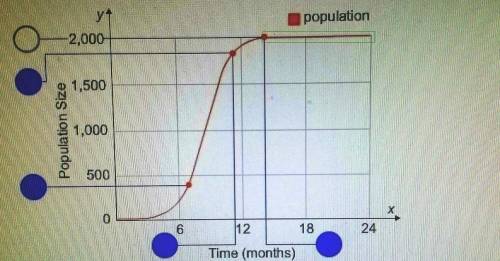 Identify the position on the graph that gives the carrying capacity of the population.