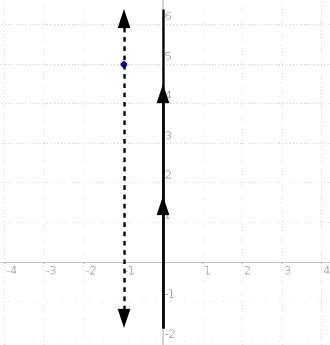 What is the slope of the line that is parallel to the y-axis and passes through the point (–1, 5)?