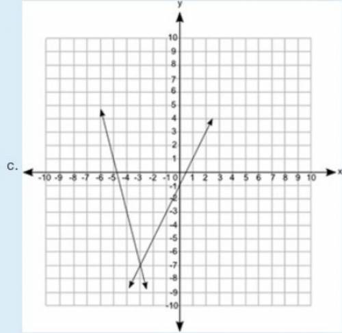 25 points   which graph best represents the solution to the system of equations shown below?   y = −
