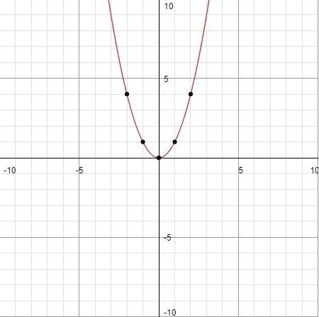 Plzz  i need the right answer  the graph of f(x)=x2 is shown. use the parabola tool to graph the fun