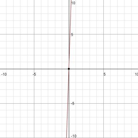 Plzz  i need the right answer  the graph of f(x)=x2 is shown. use the parabola tool to graph the fun
