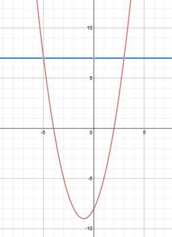 Graph the functions on the same coordinate plane. f(x)=7 g(x)=x2+2x−8 what are the solutions to the