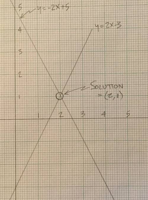 Solve the system of equations below by graphing them