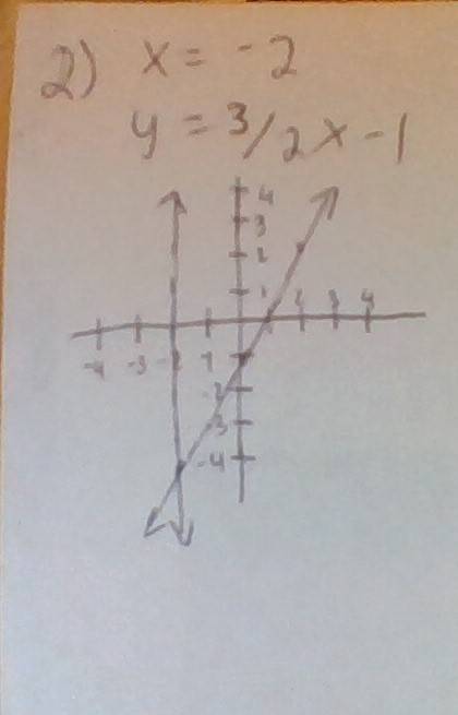Solve this system by graphing:  y=3/2x-1 and x=-2