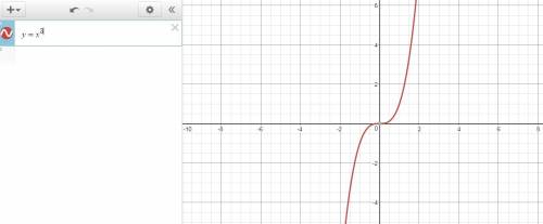Which graph is an example of a cubic function