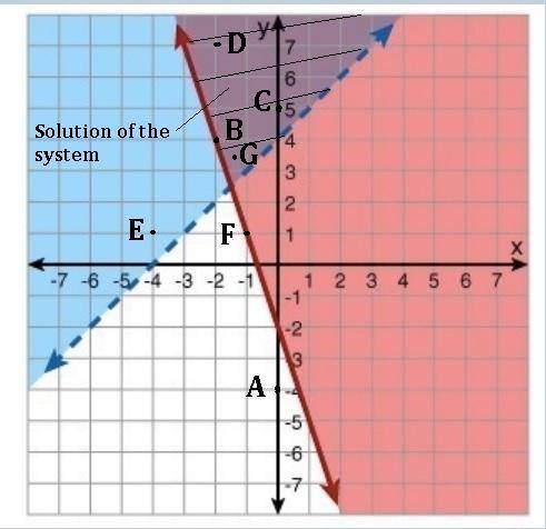 Pls !  : )identify each point as a solution of the system (in picture) or not a solution of the syst