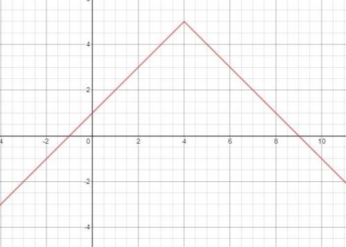 What is the range of the function f(x) = -|x - 4| + 5? 19 a. (-0,5)b. (-09. 5)c. (-5. infinity)d. (5