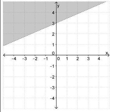 Need  !  which graph represents the given inequality?  3x -7y <  -21 